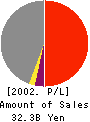 MITSUBISHI SHINDOH CO.,LTD. Profit and Loss Account 2002年3月期
