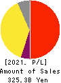 Credit Saison Co.,Ltd. Profit and Loss Account 2021年Mar期 Credit Saison Co.,Ltd. Profit and Loss Account 2021年3月期