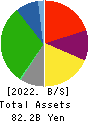 MrMax Holdings Ltd. Balance Sheet 2022年2月期
