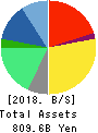 Sumitomo Dainippon Pharma Co., Ltd. Balance Sheet 2018年Mar期 Sumitomo Dainippon Pharma Co., Ltd. Balance Sheet 2018年3月期