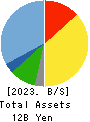 Yossix Holdings Co.,Ltd. Balance Sheet 2023年3月期