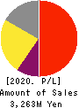 Kamakura Shinsho,Ltd. Profit and Loss Account 2020年1月期
