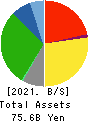 DAIKOKUTENBUSSAN CO., LTD. Balance Sheet 2021年5月期