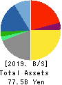 GOLDWIN INC. Balance Sheet 2019年3月期