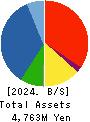 The Sailor Pen Co.,Ltd. Balance Sheet 2024年Dec期 The Sailor Pen Co.,Ltd. Balance Sheet 2024年12月期
