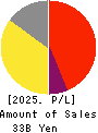 JCR Pharmaceuticals Co.,Ltd. Profit and Loss Account 2025年Mar期 JCR Pharmaceuticals Co.,Ltd. Profit and Loss Account 2025年3月期
