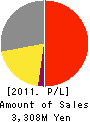 NODA SCREEN CO.,LTD. Profit and Loss Account 2011年4月期