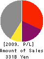 Elpida Memory,Inc. Profit and Loss Account 2009年3月期