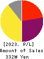 Kudan Inc. Profit and Loss Account 2023年Mar期 Kudan Inc. Profit and Loss Account 2023年3月期