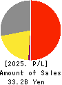 SEED CO.,LTD. Profit and Loss Account 2025年Mar期 SEED CO.,LTD. Profit and Loss Account 2025年3月期