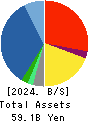 DAISUE CONSTRUCTION CO.,LTD. Balance Sheet 2024年3月期
