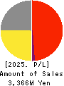 Nakanihon KOGYO CO.,Ltd. Profit and Loss Account 2025年Mar期 Nakanihon KOGYO CO.,Ltd. Profit and Loss Account 2025年3月期