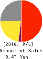 CANON INC. Profit and Loss Account 2016年Dec期 CANON INC. Profit and Loss Account 2016年12月期