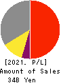 NIHON DENGI CO.,LTD. Profit and Loss Account 2021年Mar期 NIHON DENGI CO.,LTD. Profit and Loss Account 2021年3月期