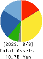 Chugai Mining Co.,Ltd. Balance Sheet 2023年Mar期 Chugai Mining Co.,Ltd. Balance Sheet 2023年3月期