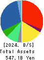 Nojima Corporation Balance Sheet 2024年Mar期 Nojima Corporation Balance Sheet 2024年3月期