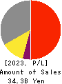 NIHON DENGI CO.,LTD. Profit and Loss Account 2023年Mar期 NIHON DENGI CO.,LTD. Profit and Loss Account 2023年3月期