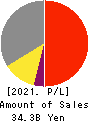 E・J Holdings Inc. Profit and Loss Account 2021年May期 E・J Holdings Inc. Profit and Loss Account 2021年5月期