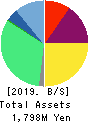 ASIRO Inc. Balance Sheet 2019年10月期