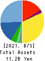 SYSTEM RESEARCH CO.,LTD. Balance Sheet 2021年Mar期 SYSTEM RESEARCH CO.,LTD. Balance Sheet 2021年3月期