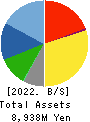 HOUSE OF ROSE Co.,Ltd. Balance Sheet 2022年3月期