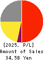 FUJISHOJI CO.,LTD. Profit and Loss Account 2025年Mar期 FUJISHOJI CO.,LTD. Profit and Loss Account 2025年3月期