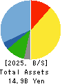 Yossix Holdings Co.,Ltd. Balance Sheet 2025年Mar期 Yossix Holdings Co.,Ltd. Balance Sheet 2025年3月期