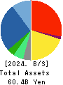 Takashima & Co.,Ltd. Balance Sheet 2024年3月期