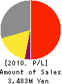 Cross Marketing Inc. Profit and Loss Account 2010年12月期
