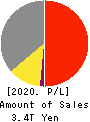 SUZUKI MOTOR CORPORATION Profit and Loss Account 2020年3月期