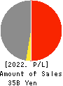 FUJI KYUKO CO.,LTD. Profit and Loss Account 2022年3月期