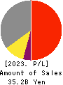 COSEL CO.,LTD. Profit and Loss Account 2023年5月期