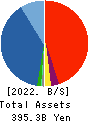 Chiyoda Corporation Balance Sheet 2022年3月期