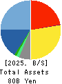TSUZUKI DENKI CO.,LTD. Balance Sheet 2025年Mar期 TSUZUKI DENKI CO.,LTD. Balance Sheet 2025年3月期