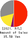 ANEST IWATA Corporation Profit and Loss Account 2021年Mar期 ANEST IWATA Corporation Profit and Loss Account 2021年3月期