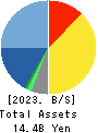 SIGMAXYZ Holdings Inc. Balance Sheet 2023年3月期