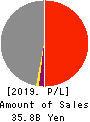 Anicom Holdings, Inc. Profit and Loss Account 2019年Mar期 Anicom Holdings, Inc. Profit and Loss Account 2019年3月期
