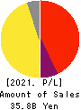 LIFULL Co., Ltd. Profit and Loss Account 2021年Sep期 LIFULL Co., Ltd. Profit and Loss Account 2021年9月期