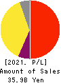 SMS CO.,LTD. Profit and Loss Account 2021年Mar期 SMS CO.,LTD. Profit and Loss Account 2021年3月期