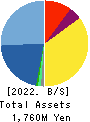 Jibannet Holdings Co.,Ltd. Balance Sheet 2022年3月期