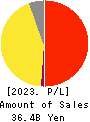 LIFULL Co., Ltd. Profit and Loss Account 2023年9月期