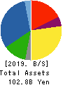 YAMABIKO CORPORATION Balance Sheet 2019年12月期