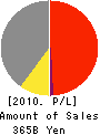 Mitsubishi Rayon Company,Limited Profit and Loss Account 2010年3月期