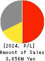 VALUE GOLF Inc. Profit and Loss Account 2024年1月期