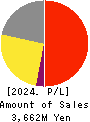 Link-U Group Inc. Profit and Loss Account 2024年Jul期 Link-U Group Inc. Profit and Loss Account 2024年7月期
