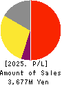 TOWNNEWS-SHA CO., LTD. Profit and Loss Account 2025年Jun期 TOWNNEWS-SHA CO., LTD. Profit and Loss Account 2025年6月期