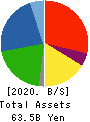 GMB CORPORATION Balance Sheet 2020年3月期