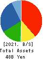 FDK CORPORATION Balance Sheet 2021年3月期