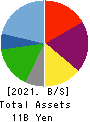 Kyowa Corporation Balance Sheet 2021年3月期