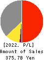 TOYOBO CO.,LTD. Profit and Loss Account 2022年3月期